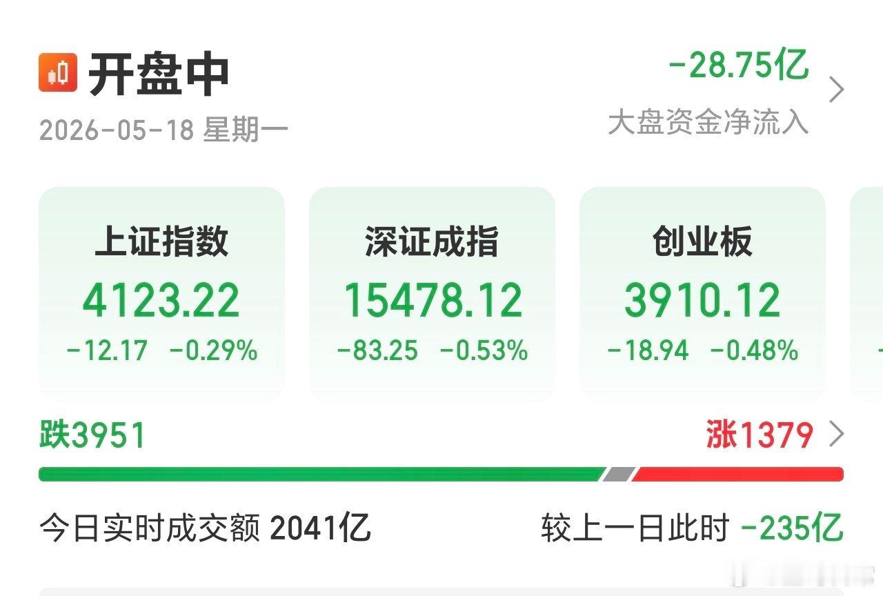 继续调整，力度不算强，看看今天会不会调整到位。 