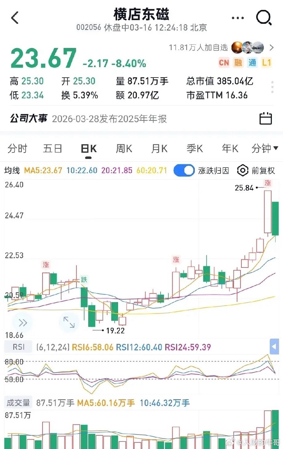 横店东磁：急跌非走坏，实为震仓洗盘横店东磁今日上午盘中多次下探23.5元以下，濒