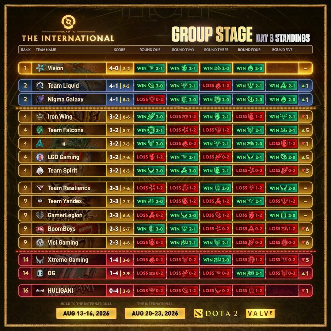 最难以预料的应该是Nigma竟然是4-1组......GH都31岁的人了。Noo