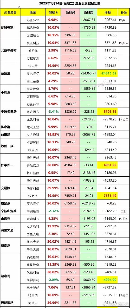 2025年1月14日(周二) 游资买卖数据汇总知名游资    股票     涨幅