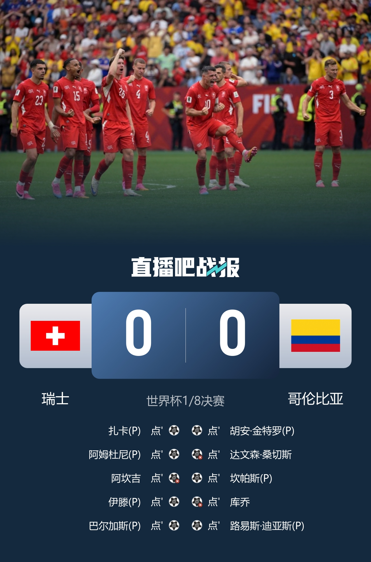 7月8日讯 北京时间4:00，世界杯1/8决赛瑞士vs哥伦比亚，比赛在温哥华BC
