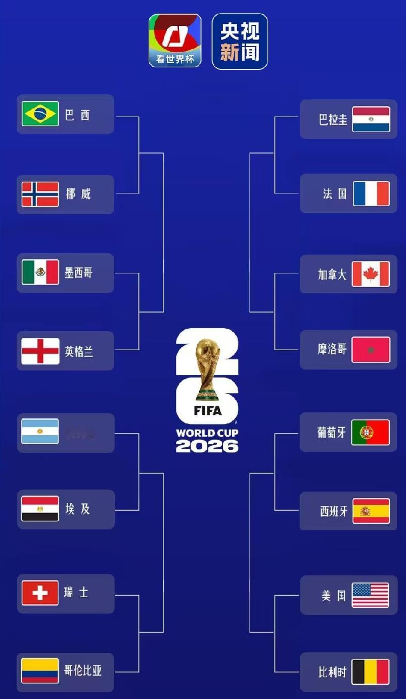 一觉醒来，世界杯16强全出来了。

很多人都在期待2022年决赛重演，法国对阿根