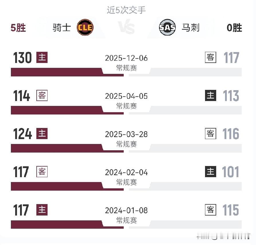 马刺上一次赢骑士还是2022年？
在今天比赛之前，马刺队已经连续六场输给骑士队了