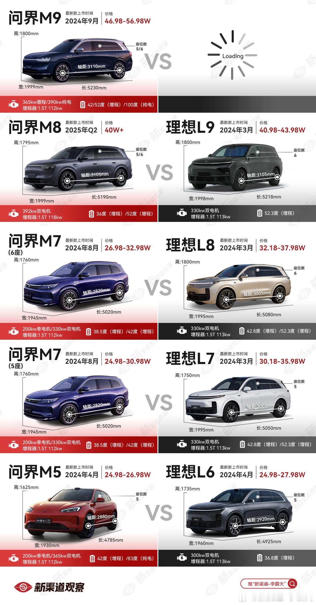 “增程二王” 的竞争一直是市场热点。每次对比问界 M9 和理想 L9 在热点城市