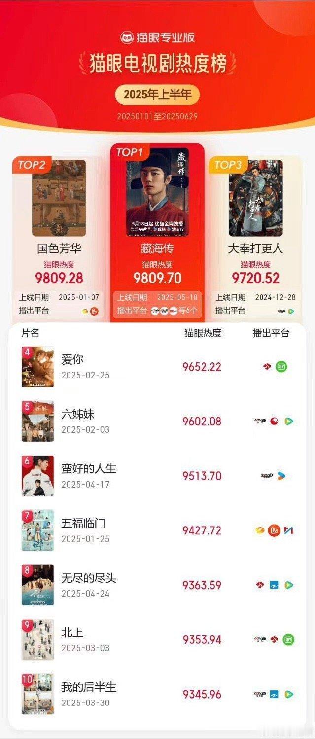 藏海传登顶上半年猫眼电视剧热度榜藏海传登顶猫眼电视剧热度榜藏海传登顶上半年猫眼电