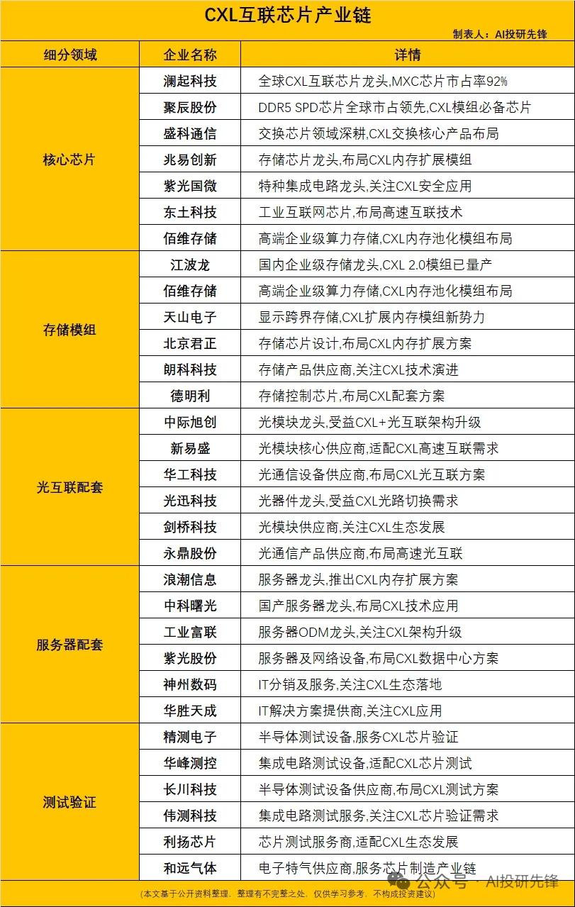 重磅突破！CXL互联芯片内存利用率飙升至90%，彻底破除AI算力内存墙
 
CX