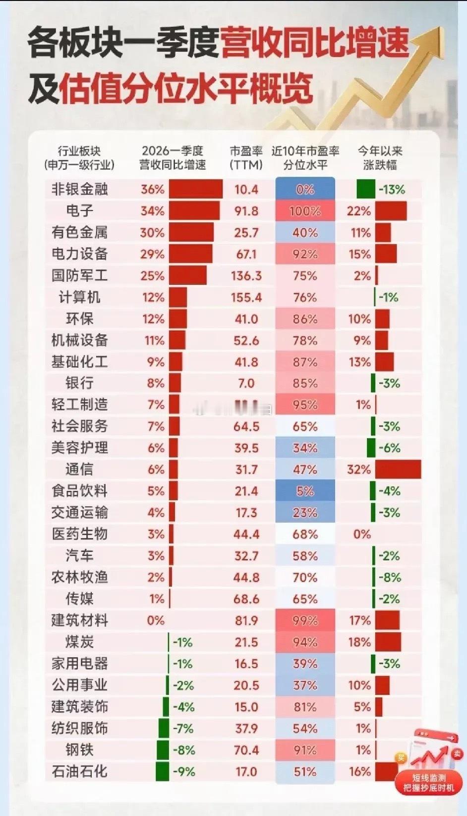 一季报板块全景解读：业绩与估值严重分化，高低位机会一目了然一季报行情逻辑清晰：高