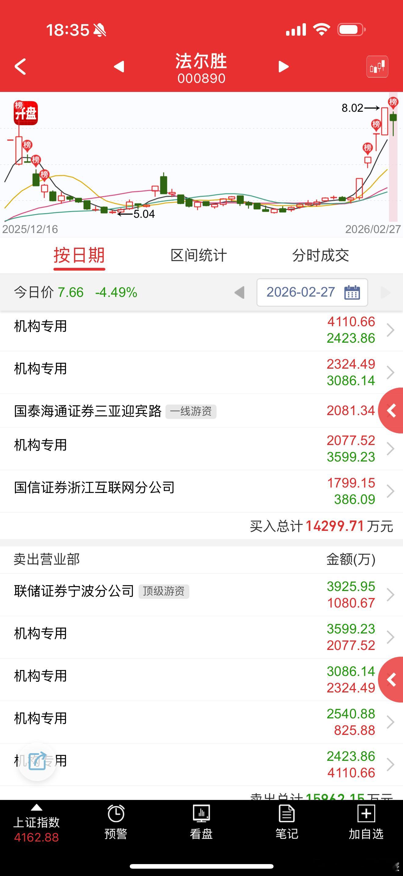 法尔胜 sz000890[股票] 三板组现在太会伪装了，也没人管管 