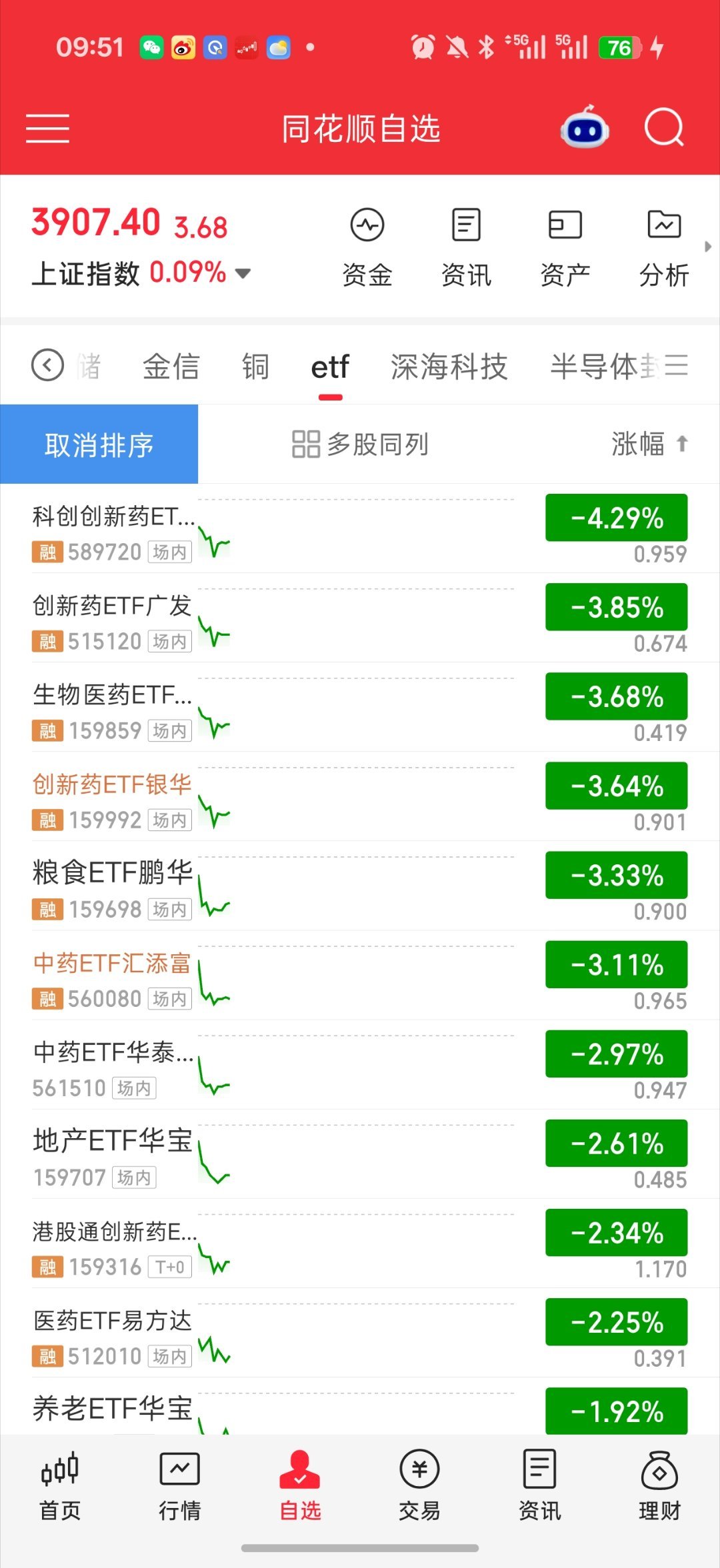 基金 终于翻红了都以为股指交割日要大跌没想到科技红了早上说的 医药被监管 那么资