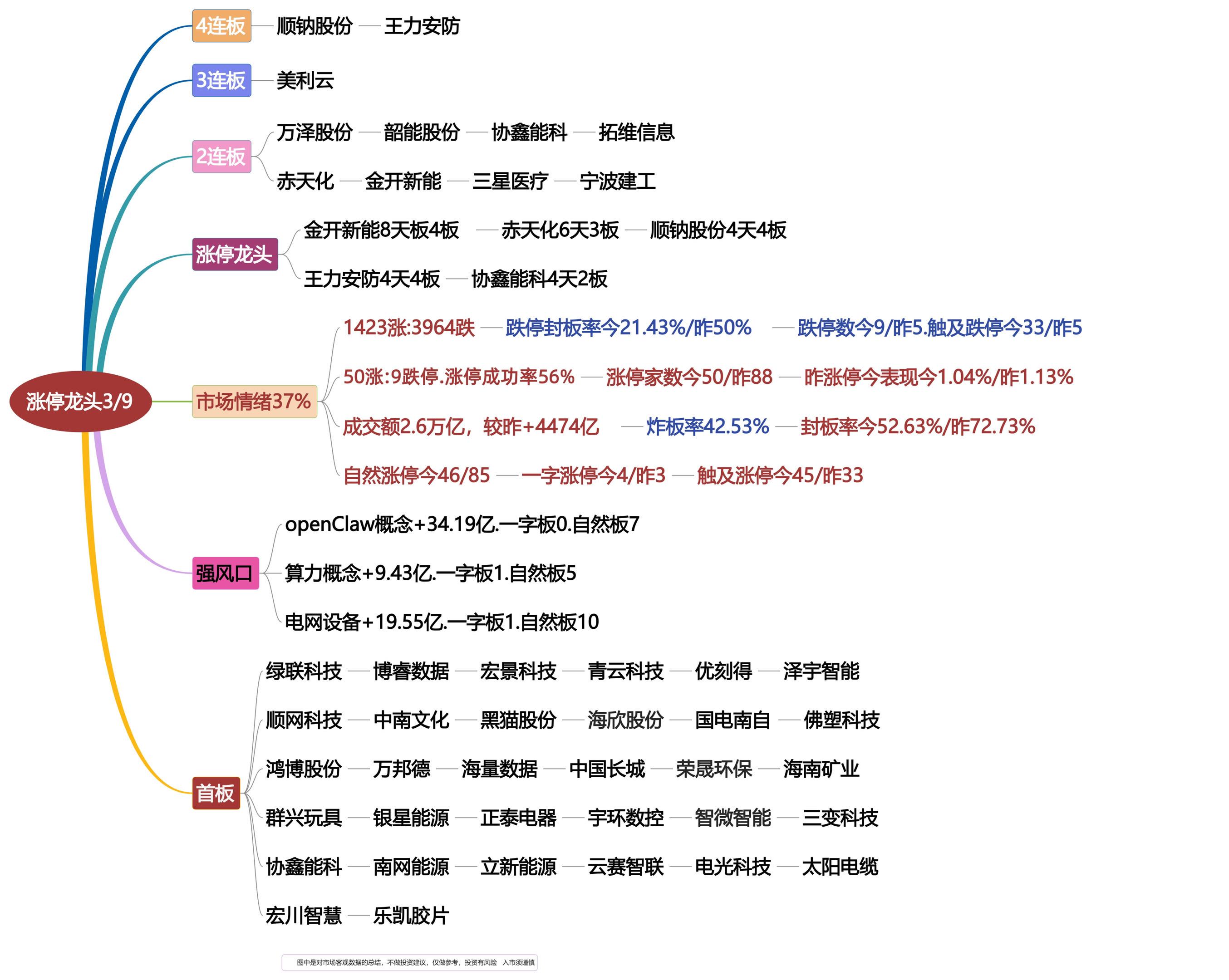 3月9日涨停龙头复盘！