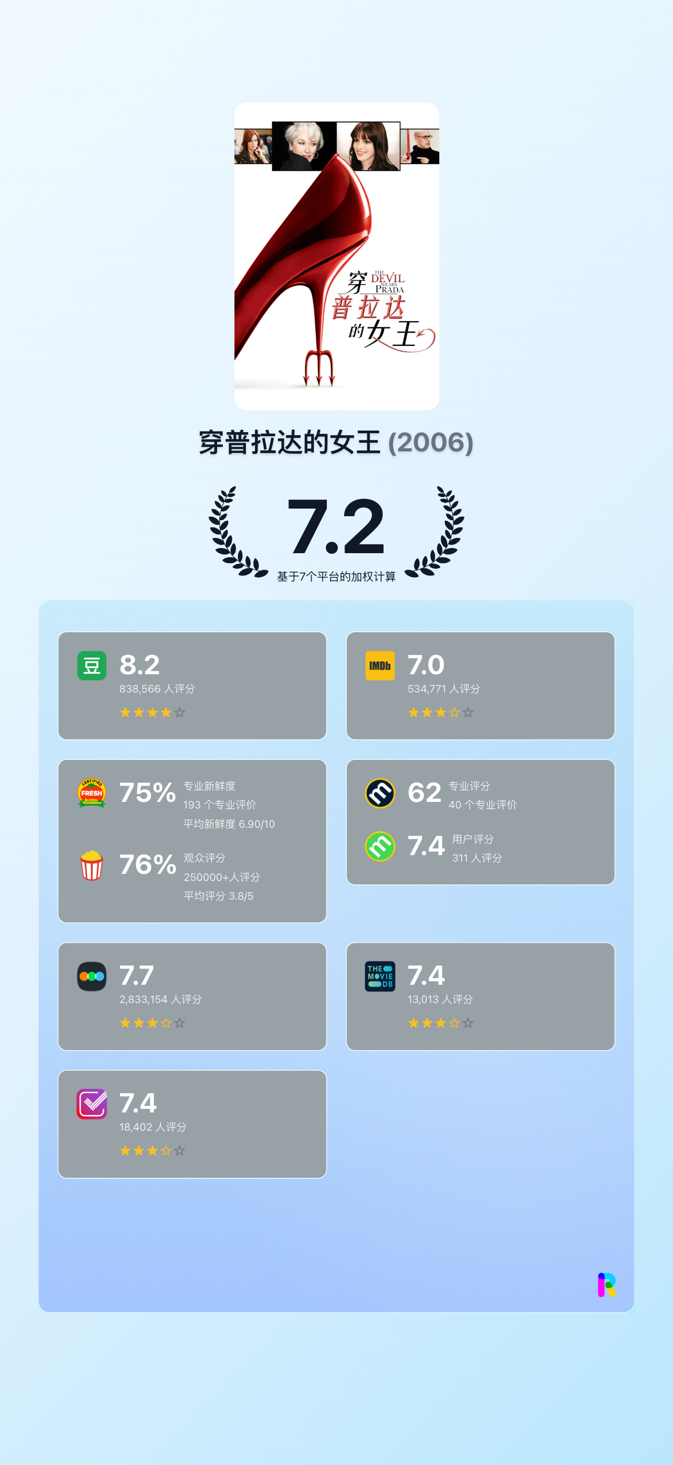《穿普拉达的女王2》首批口碑开分！！！ 
