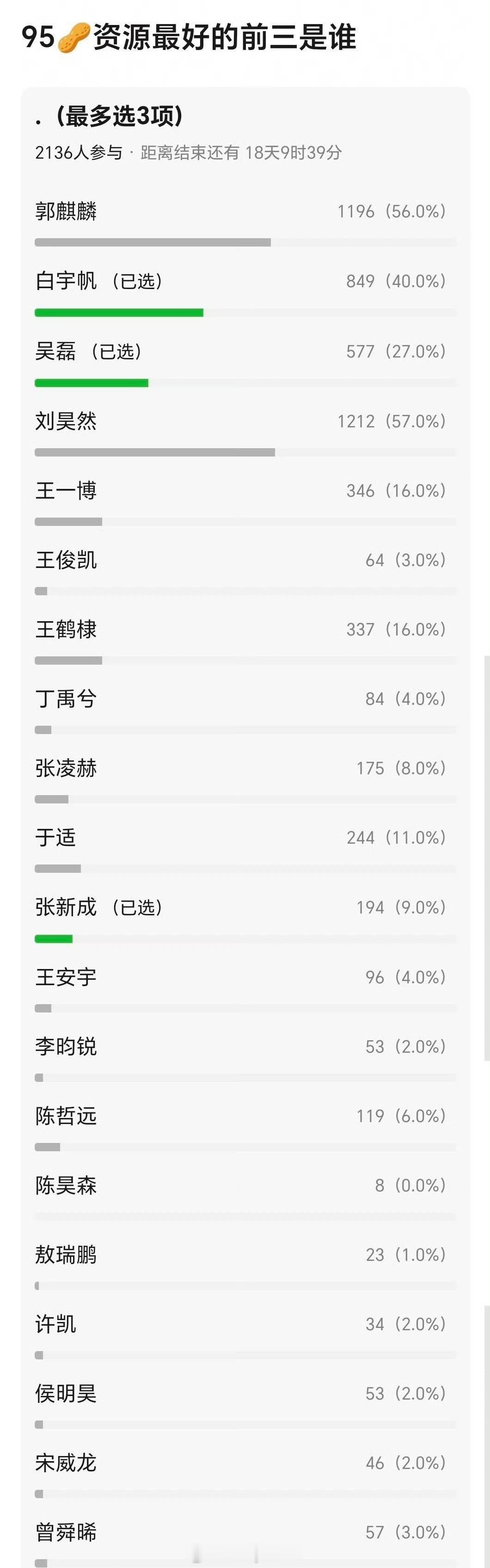 网友票选95生资源最好前三名，刘昊然、郭麒麟不分上下