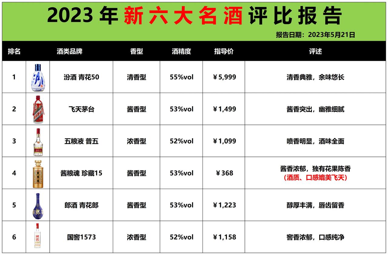 央视发布！新六大名酒评选结果出炉，“汾老大”王者归来，茅台慌了

1、汾酒 青花