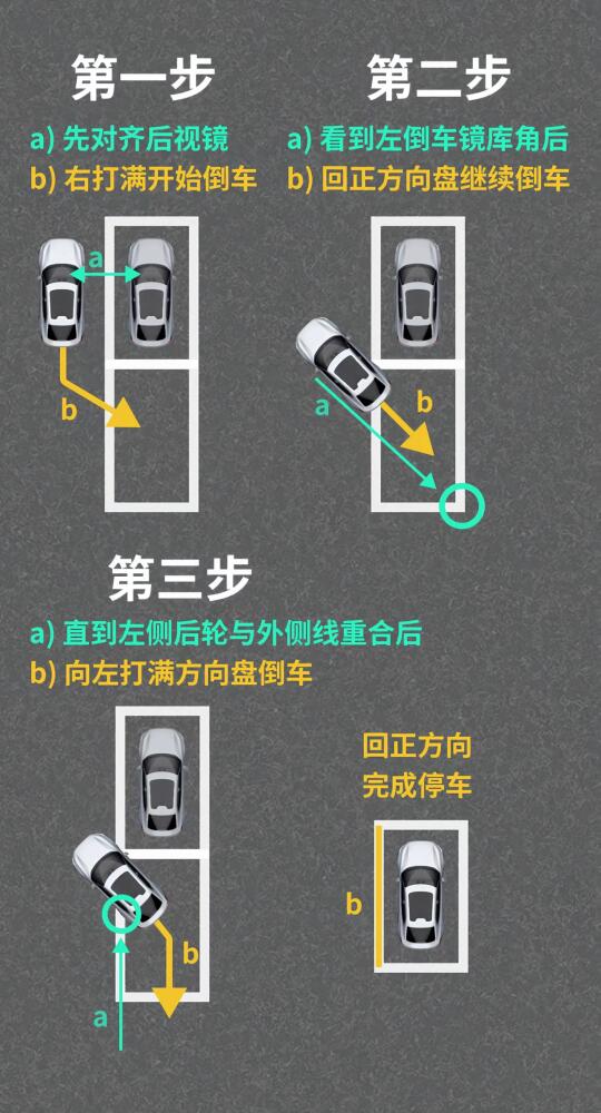 侧方停车 ①領鲜 车身距车库边线30-50cm，可以看着雨刷器中心点压...