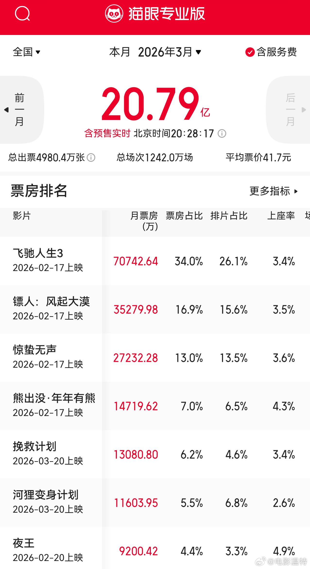 听听温特怎么说 今年3月份票房目前已经超过去年3月份票房，去年4月份票房不到12