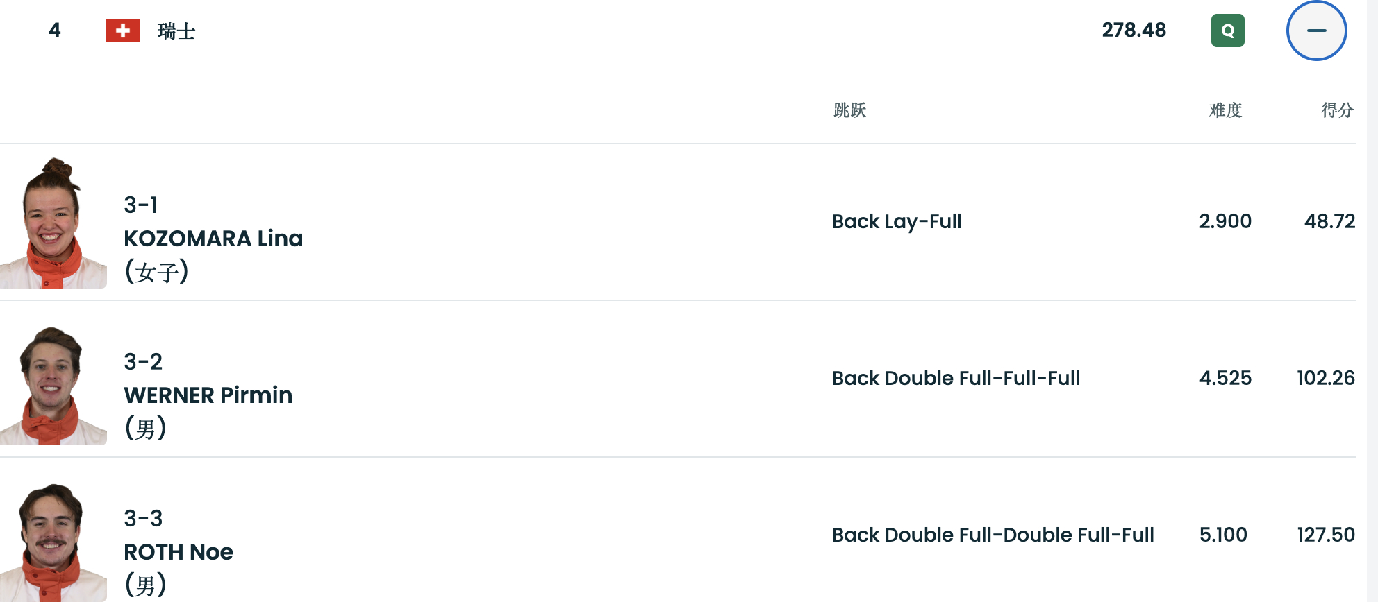 瑞士🇨🇭这位女选手第一轮48分，第二轮44分中国队空中技巧混团铜牌