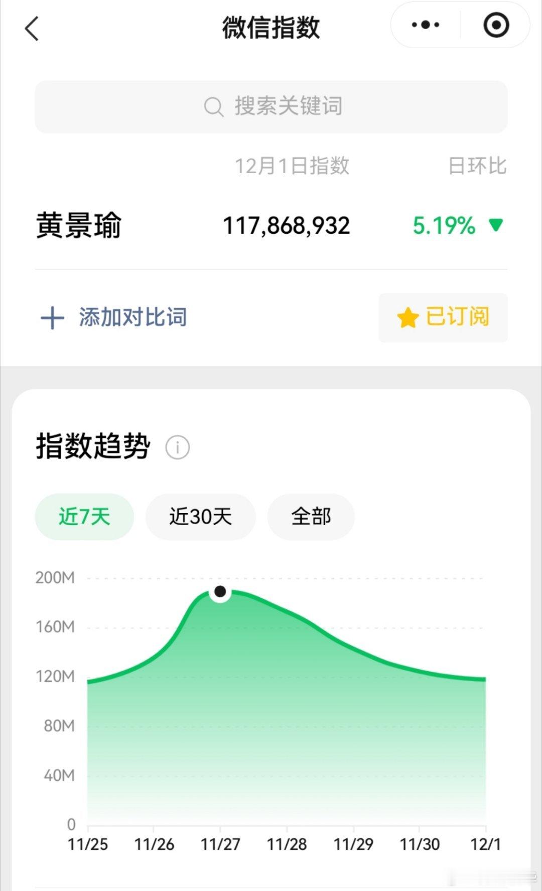 1号，黄景瑜微信指数1.18亿，连续13天破亿。 