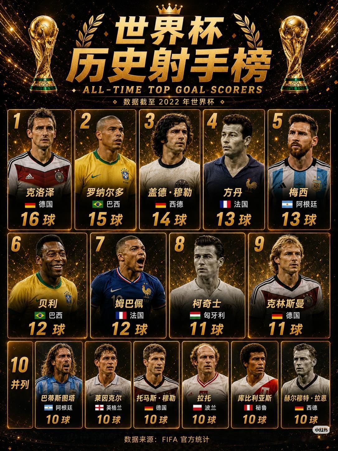 世界杯克洛泽16球的进球纪录 梅西和姆巴佩谁能先超越

北京时间昨天凌晨，202