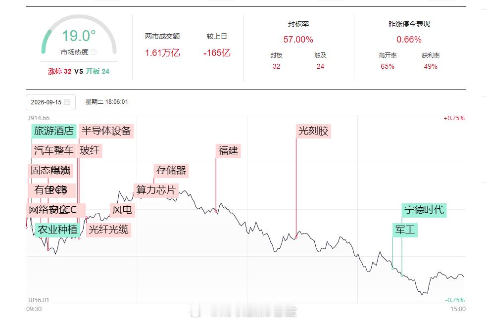 今日市场冲高回落，三大指数全线收跌，创业板指跌超1%，量能进一步萎缩至1.61万