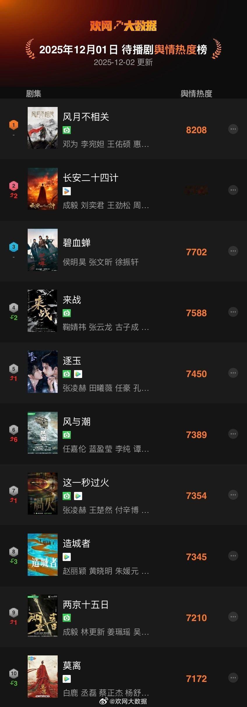 欢网大数据日榜待播剧舆情：邓为风月不相关连续登顶 ！期待邓为风月不相关殷戈止！ 