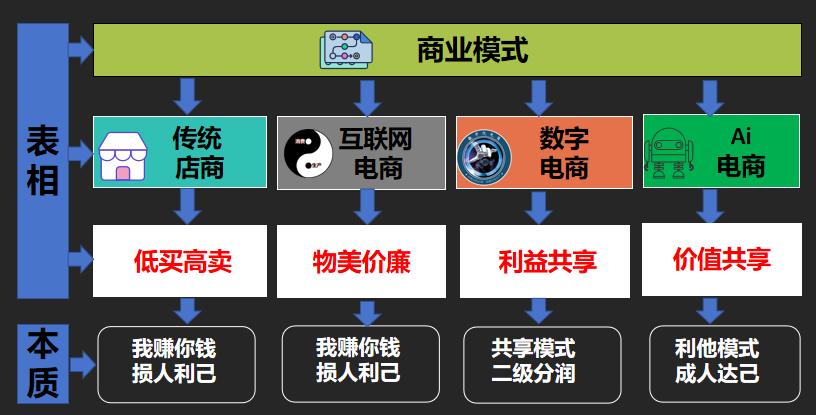 我们赚钱一定不要着急！赚钱的三个步骤：价值-收钱-发货

1、今天很多人热衷于赚