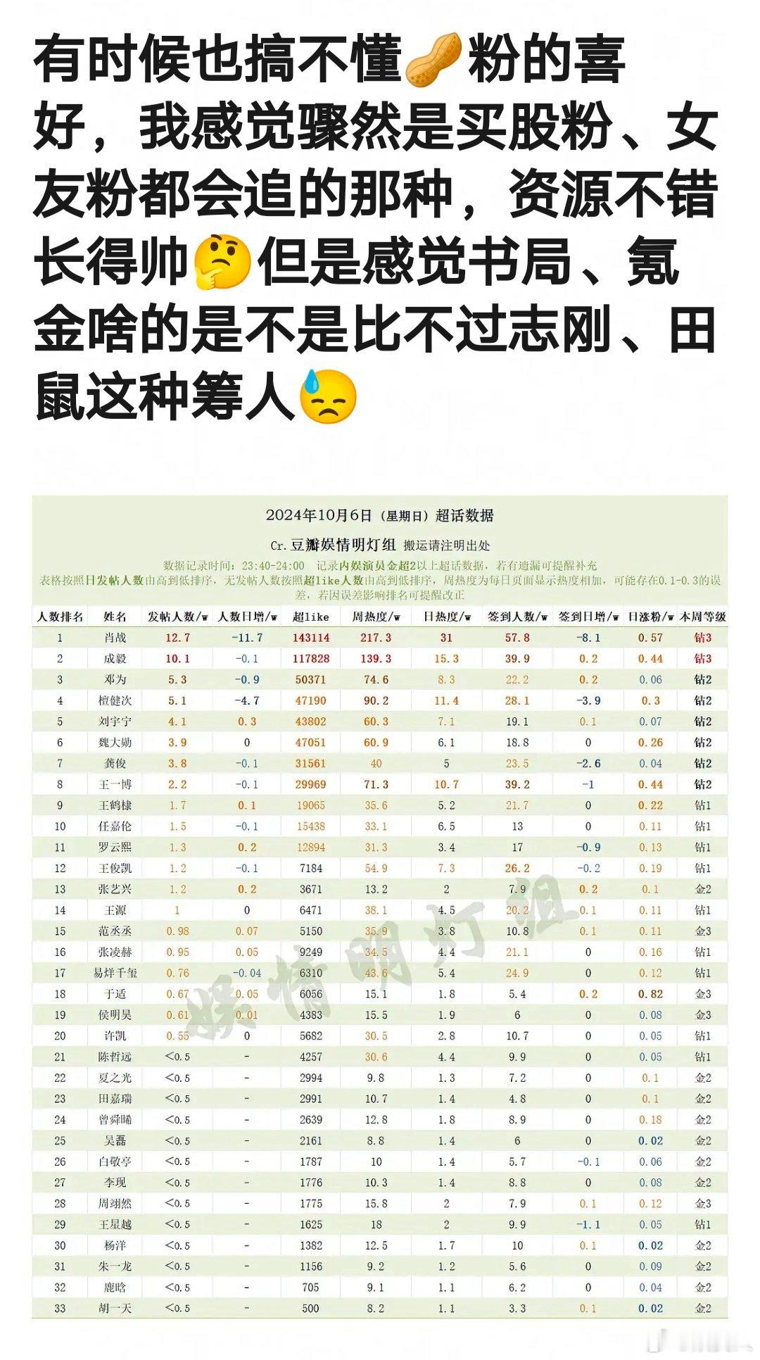 周翊然长得现代剧够用，资源也好，为什么氪金数据都比不过田嘉瑞、夏之光这种[思考]