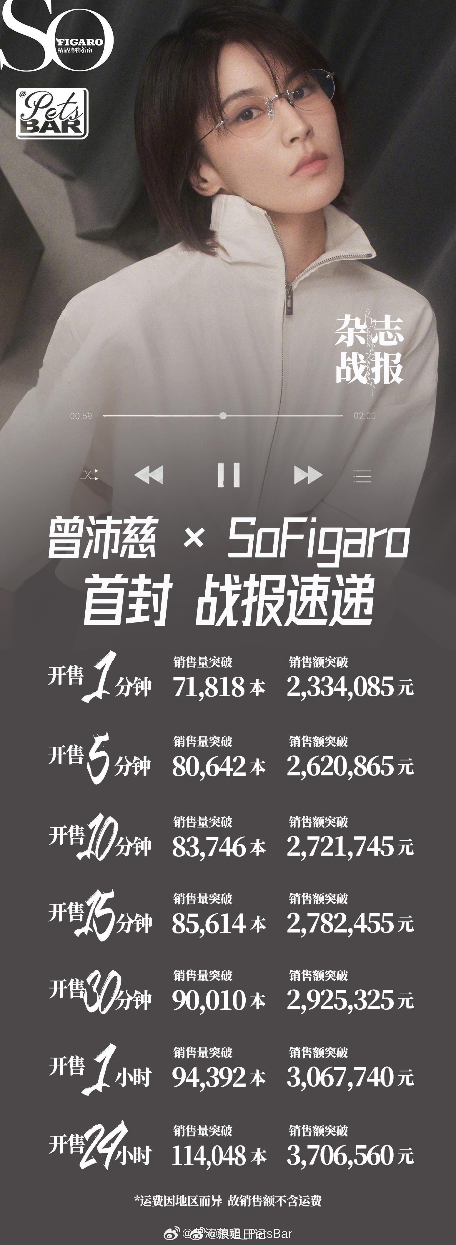 曾沛慈SoFigaro 首封战报🔥开售24小时，销量破114048本，销售额破