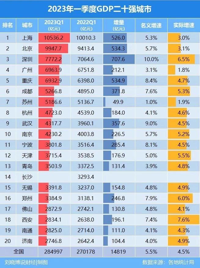 2023年一季度GDP二十强城市排名#一季度经济数据