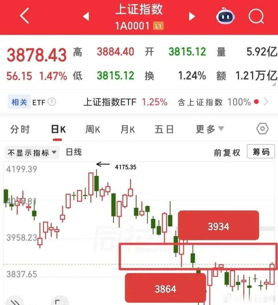 又快要开盘了，今天怎么看？首先看大盘，昨天走的是一根盘整K，虽然看上去阳线挺大的