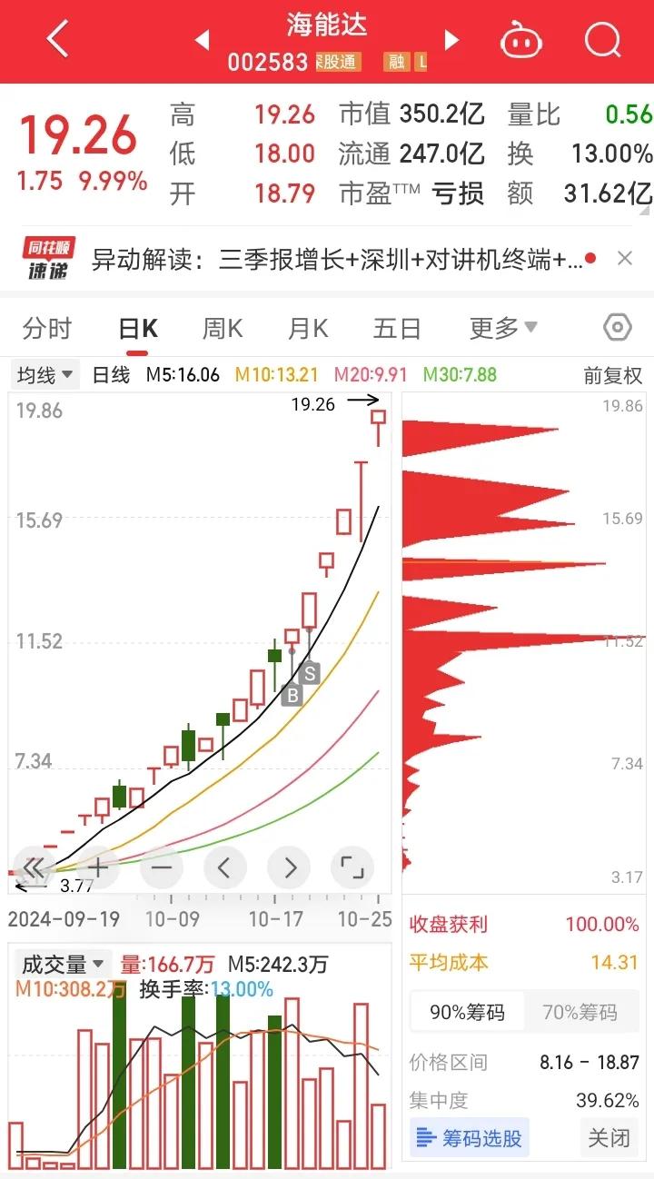 海能达、深康佳A、深振业A、上工申贝、宗申动力、恒银科技、青岛金王隔日走势的一些