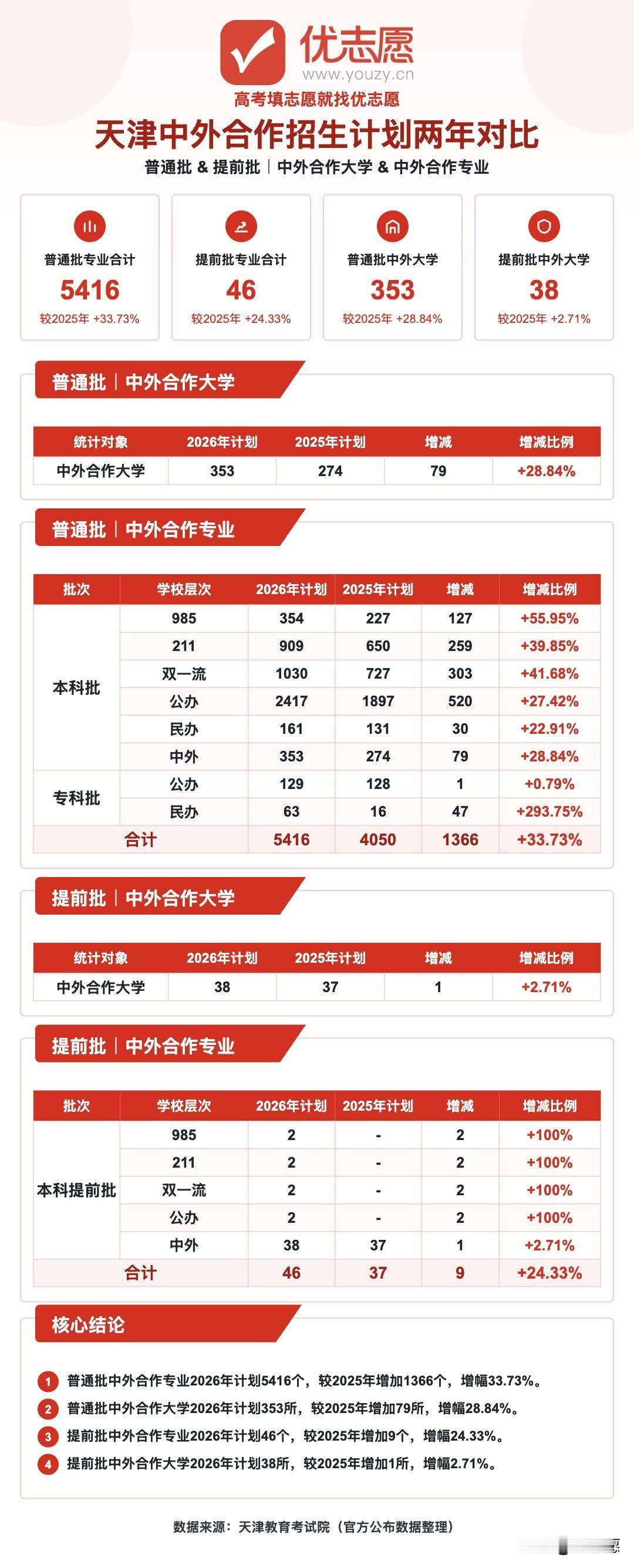 2026年天津中外合作办学招生计划分析：普通批扩招33.73%，本科985暴涨5