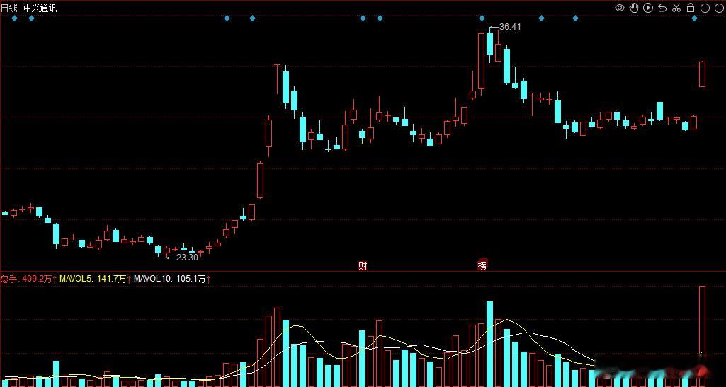 权重在积极护盘，券商反馈拉涨，下午走个漂亮的小阳提振情绪，中兴通讯大涨今天步子迈