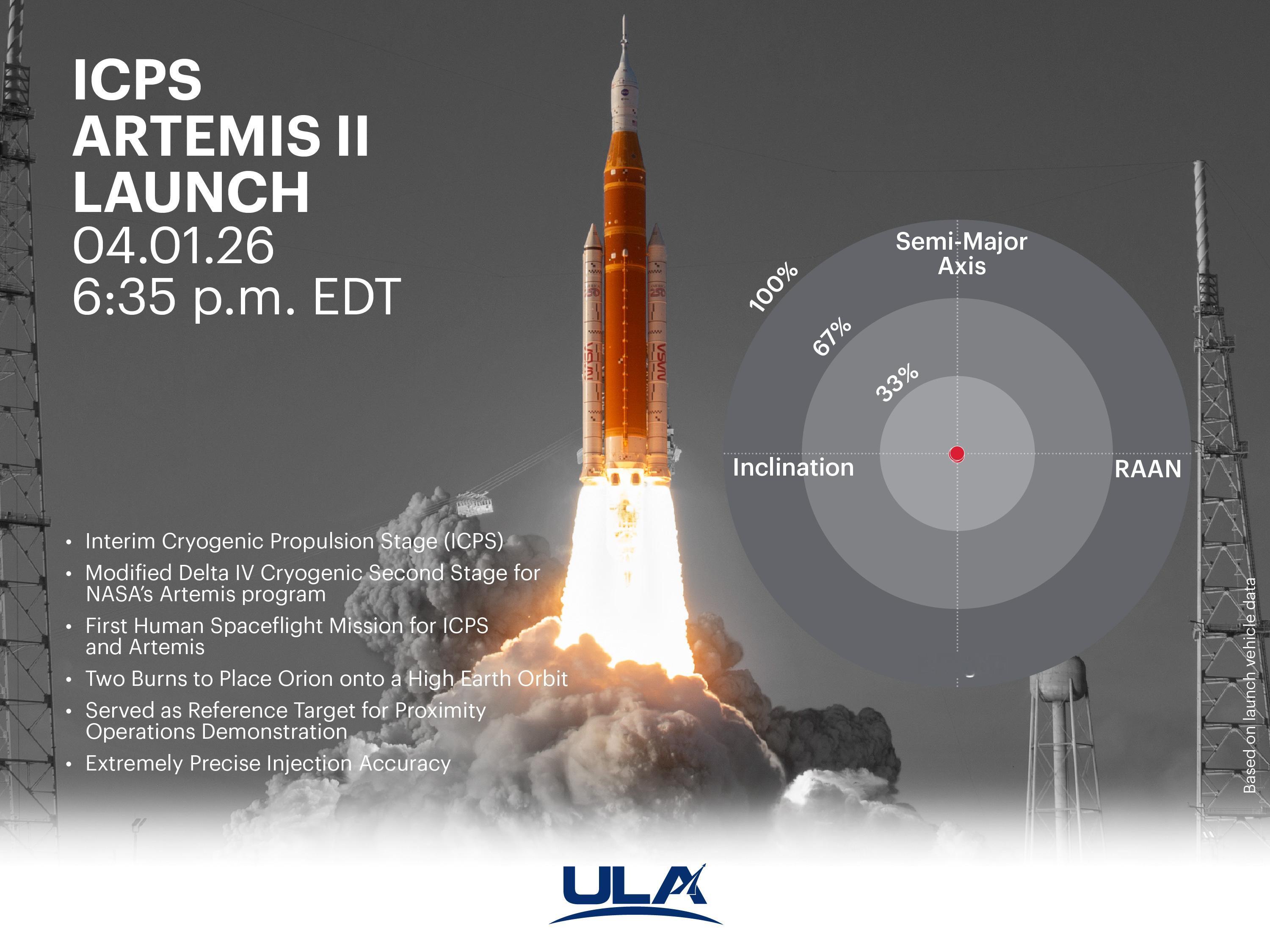 ULA发布Artemis II入轨精度图，达到了99.92%。 