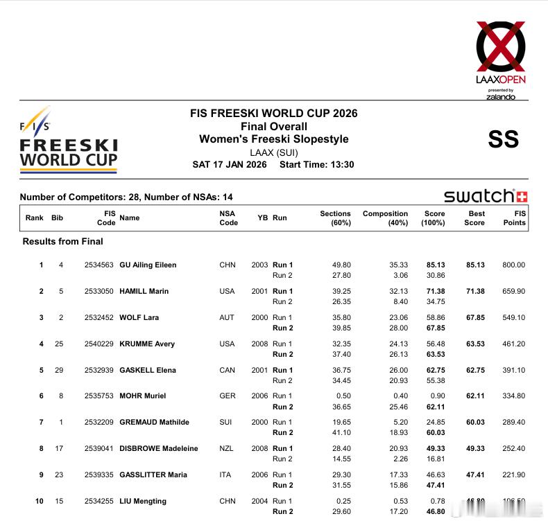 断层式领先夺魁！ 谷爱凌轻松拿下坡障技巧世界杯赛季首冠 昔日克星仅第七北京时间1