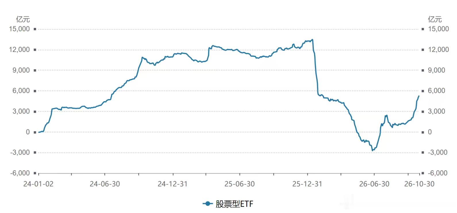 这一轮股票ETF流出峰值1.5万亿，现在买回来7000亿，不到一半，类比到202