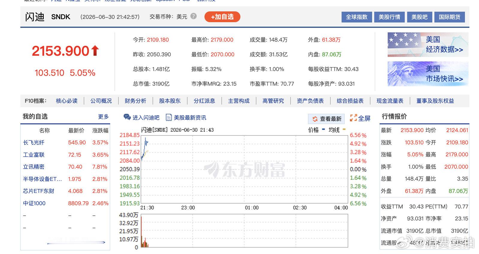 【闪迪再度大涨】美股半导体股再迎大涨 6月30日，费城半导体指数涨幅扩大至2%。