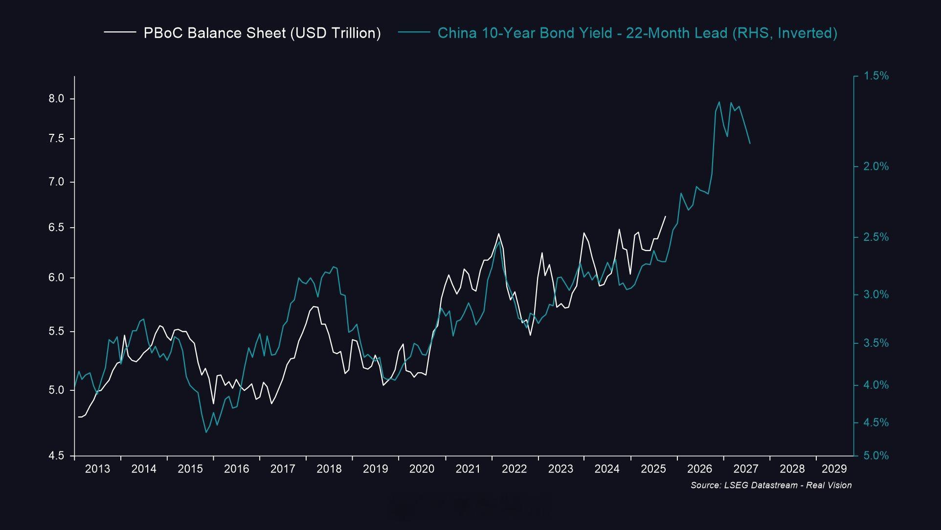 据说：10年期国债收益率未来的运行方向。 ​​​
