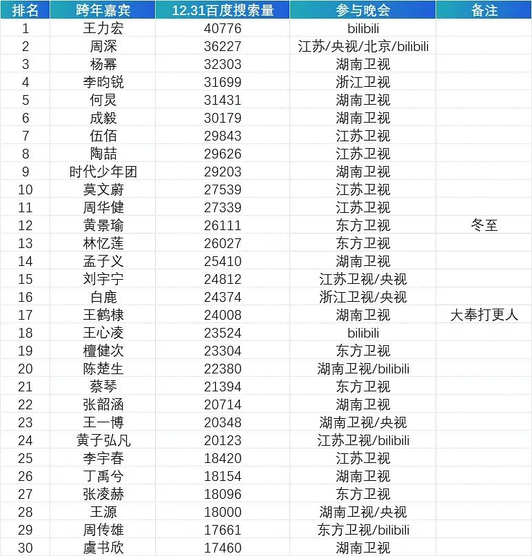 跨年晚会嘉宾最全百指TOP30 