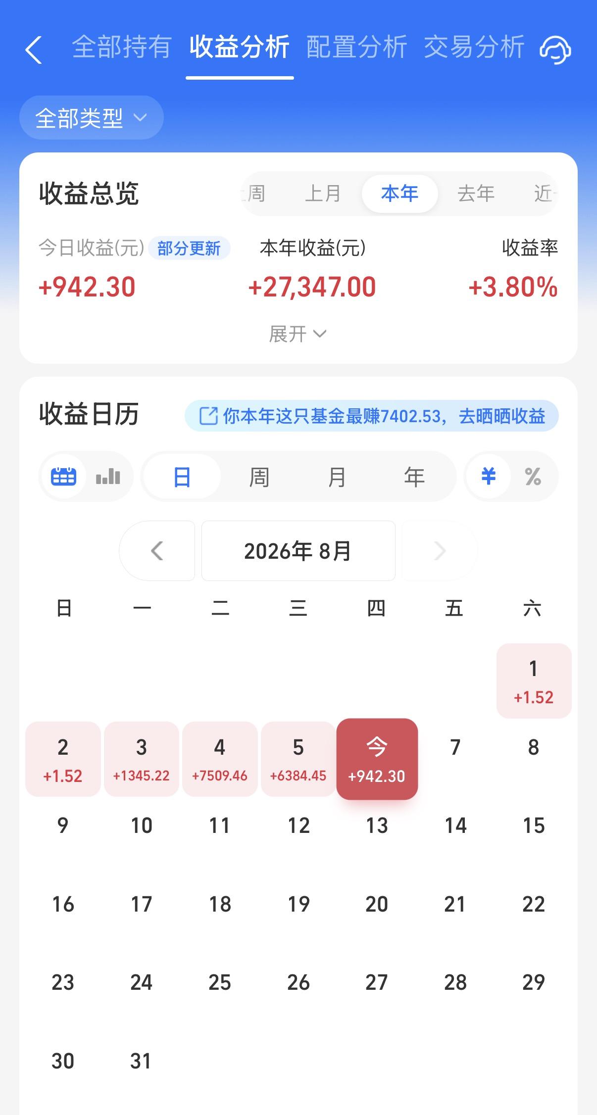 今天赚得少了一些，但这周基金也是4连涨了！阳光也是比较满意了，现在就希望明天能够