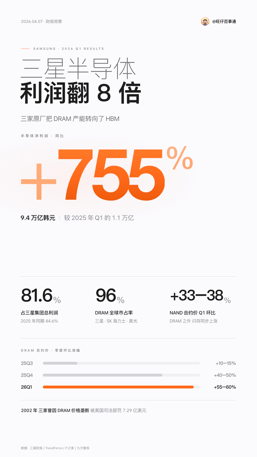 厂商之间悲欢离合各不相同，很多厂商焦头烂额，三星说靠着闪存和内存赚麻了三星半导体