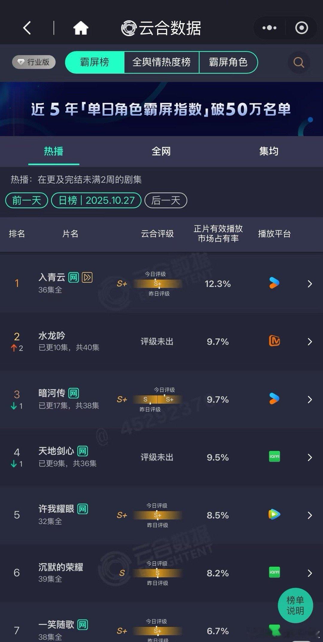 好势均力敌的对打剧🥭《水龙吟》云合占比9.7%👖《暗河传》9.7%🥝《天地