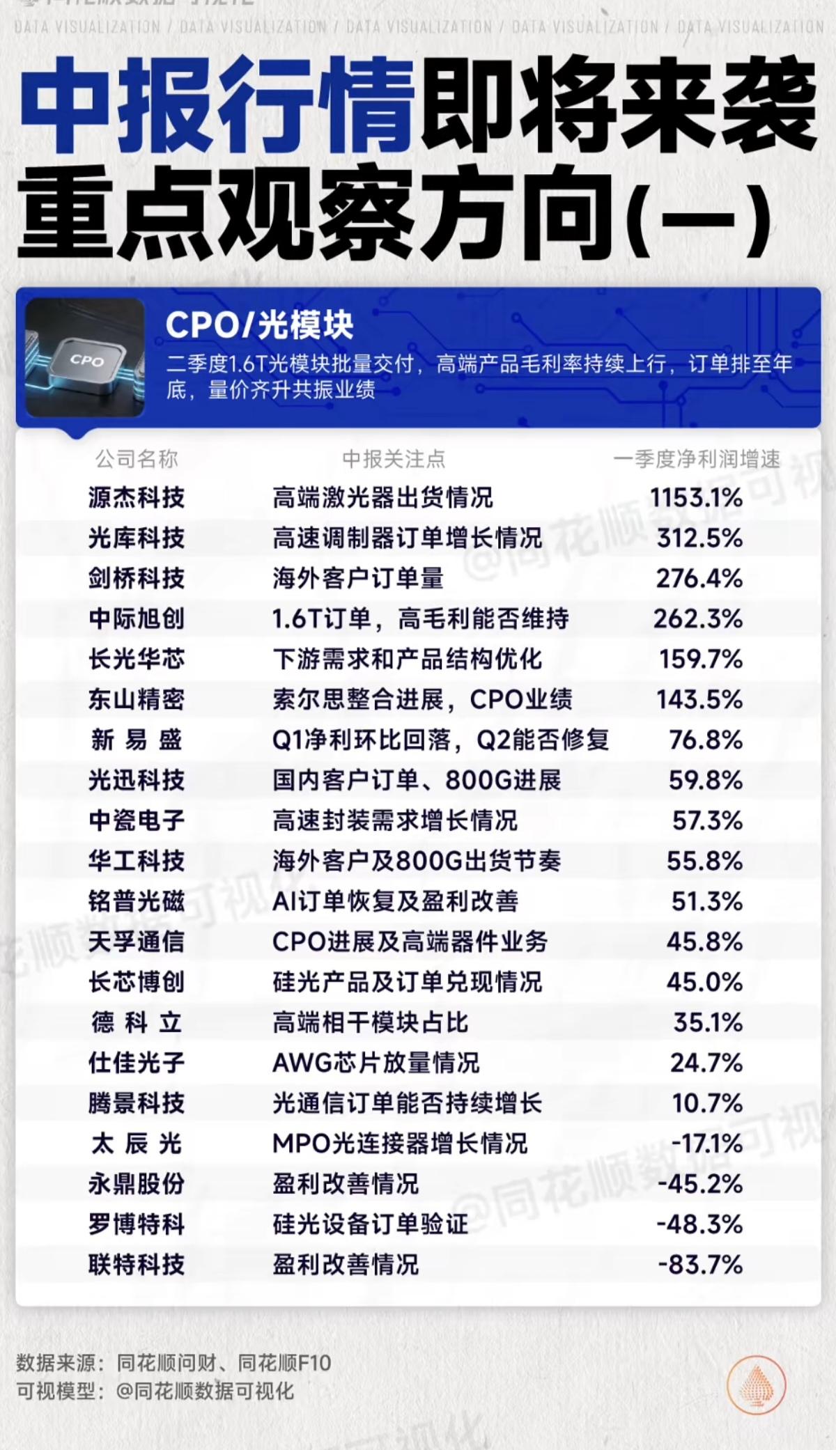中报行情即将到来：重点关注方向！
科技+业绩为王时刻即将到来！

1.CPO/光