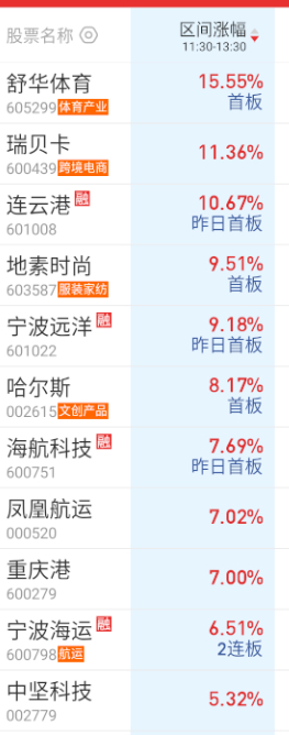 高位里面下午回流的是新消费和港口。 ​​​
