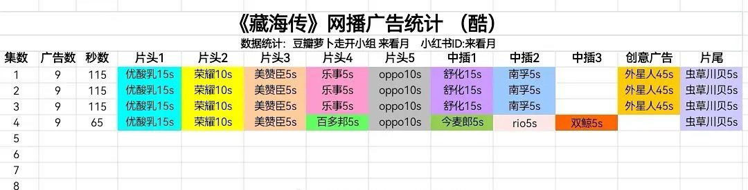 肖战《藏海传》开局9广115s，开局就高能，太好看了！肖战回复陈妍希藏海传 ​​