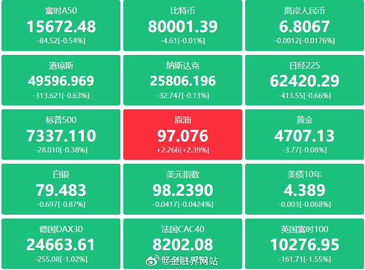 【金融界财经早餐：8000亿金融工具投向AI新能源！外汇储备重回3.4万亿美元；