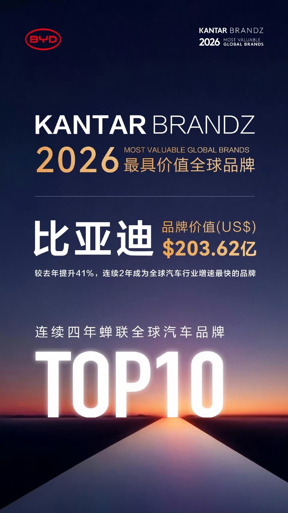 敢叫“日月换新天”！国际权威凯度BrandZ全球品牌榜单揭晓，比亚迪跻身全球汽车