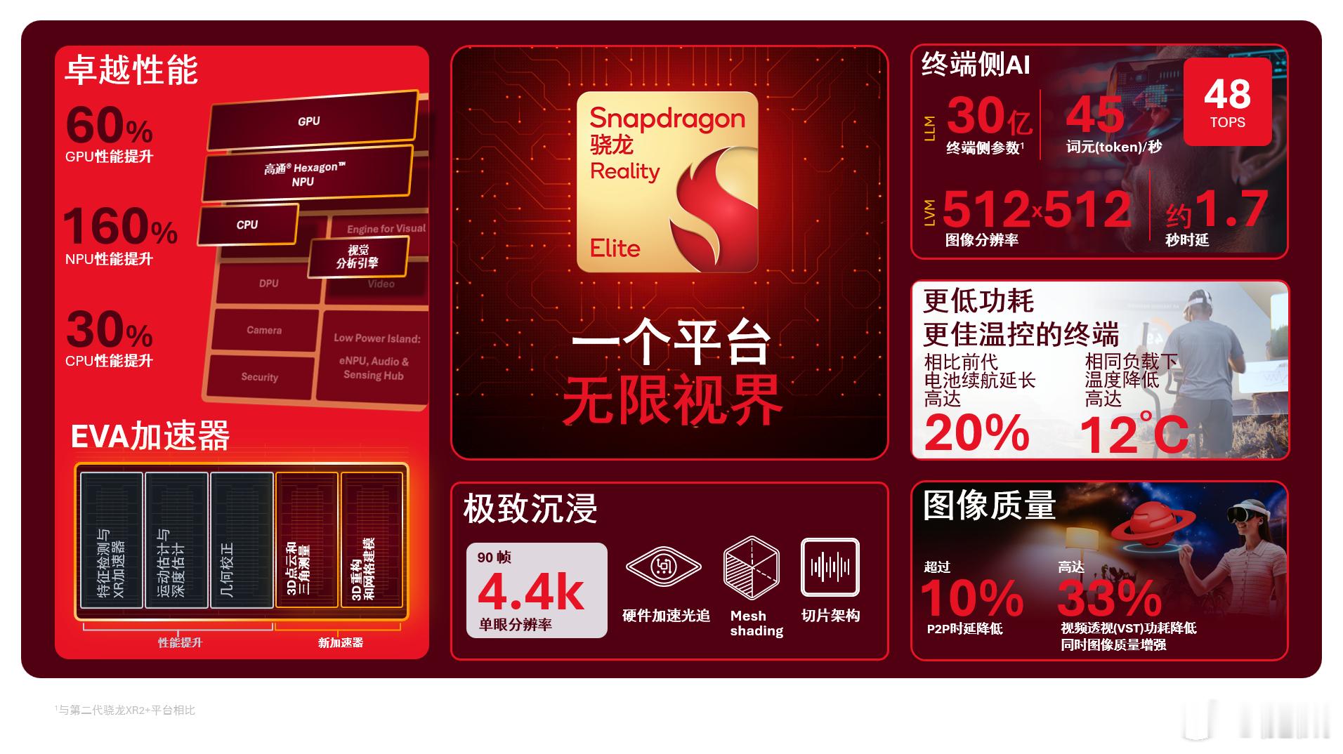 高通昨天发布了骁龙Reality Elite，相比骁龙 XR2+ Gen 2，C