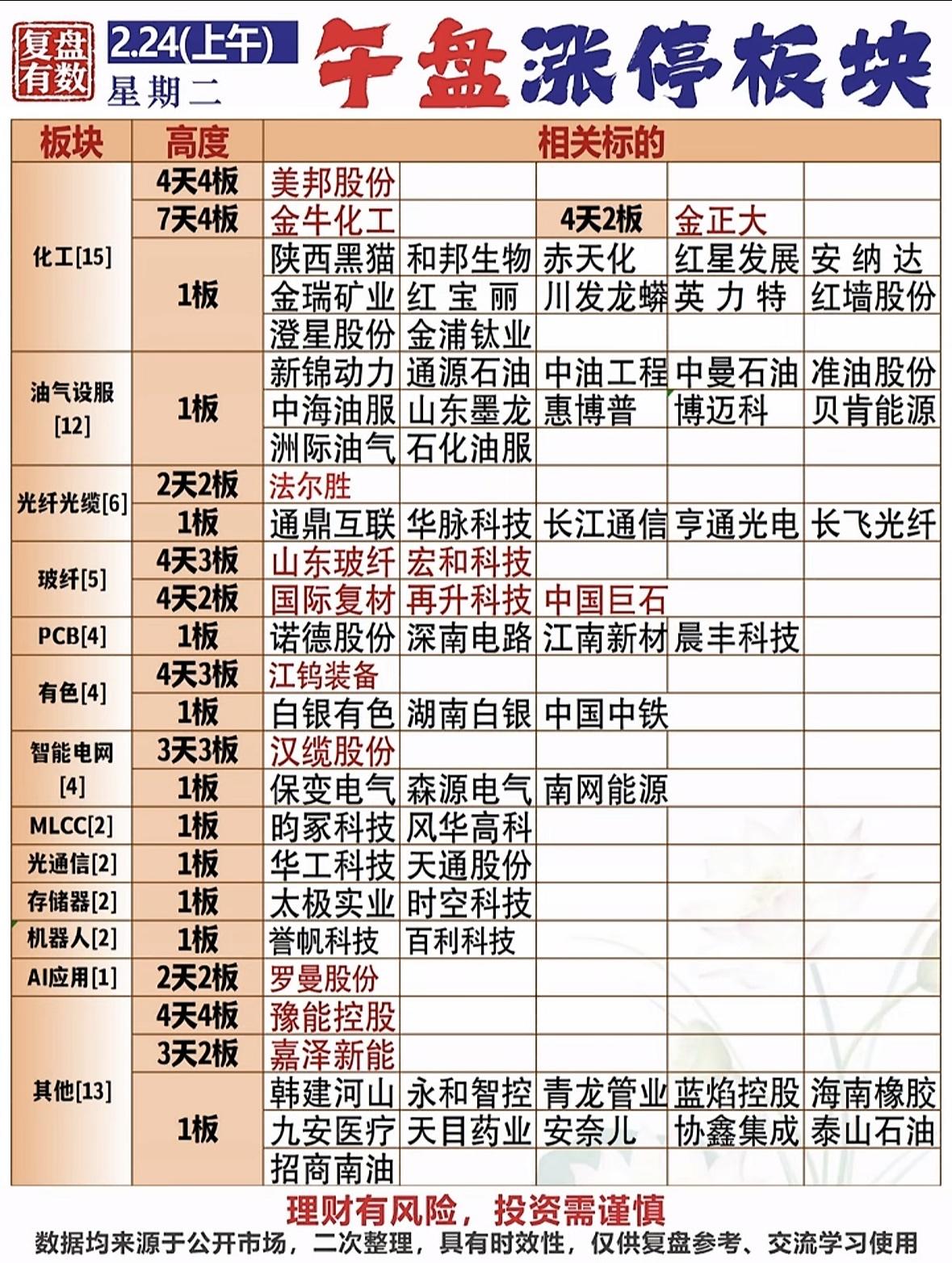 2月24日午盘股市很有看头。午盘全市场66股涨停，连板股19只，封板率71%。不