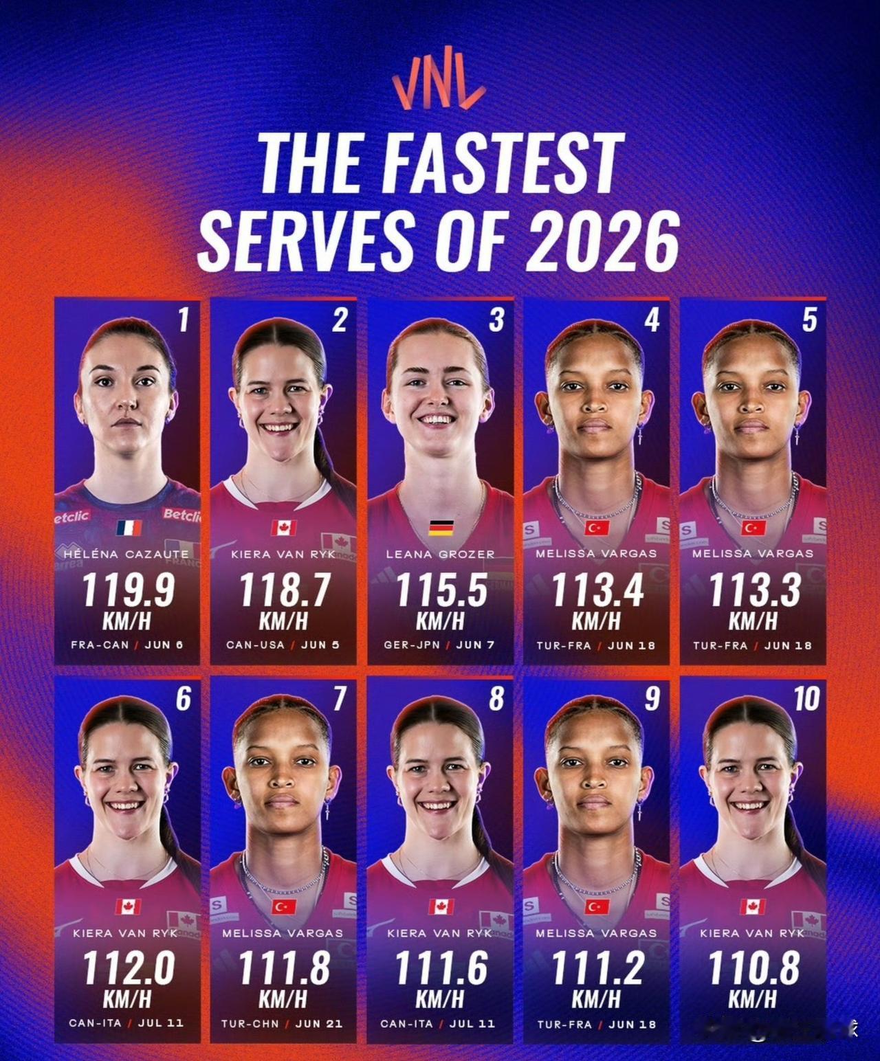 🚀 2026年世界女子排球联赛 x 最快发球

🇫🇷 119.9 公里/小