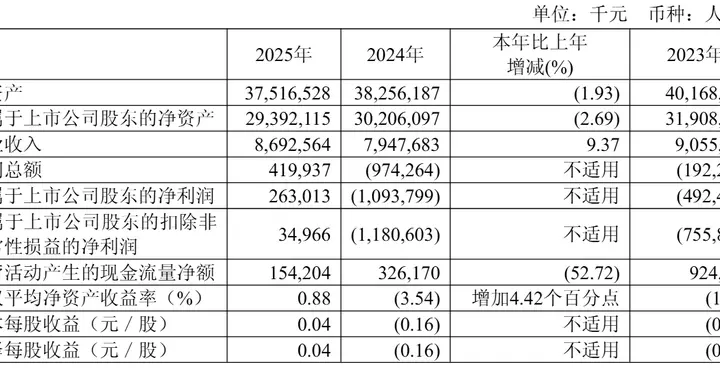 360公司2025年营收87亿：同比增9% 智能硬件业务收入降21%